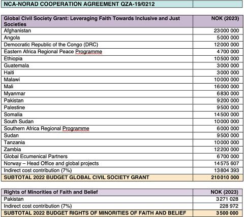 Financial overview over NCA Norad Cooperation agreement part 1