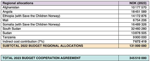 Financial overview over NCA Norad Cooperation agreement part 2