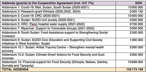 Financial overview over NCA Norad Cooperation agreement part 3